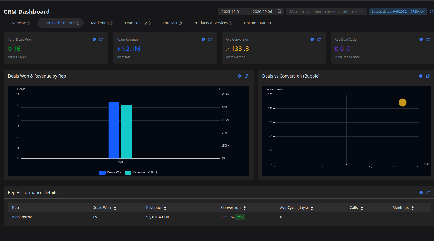 Team Performance dashboard